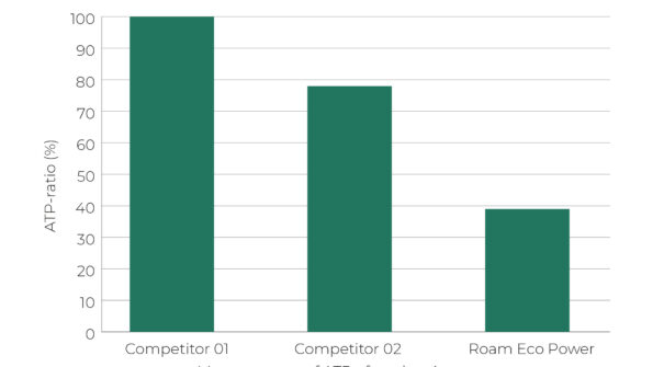 Roam Eco Clean graph