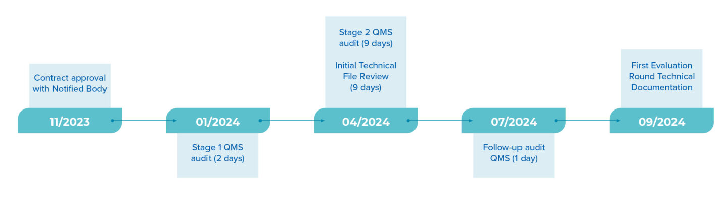 MDR approval timeline Roam Technology